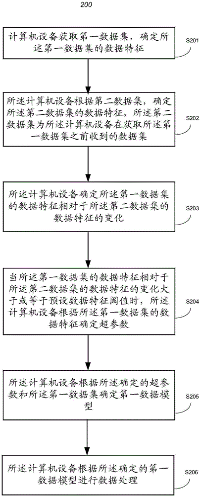 一種數(shù)據(jù)處理方法及裝置與流程