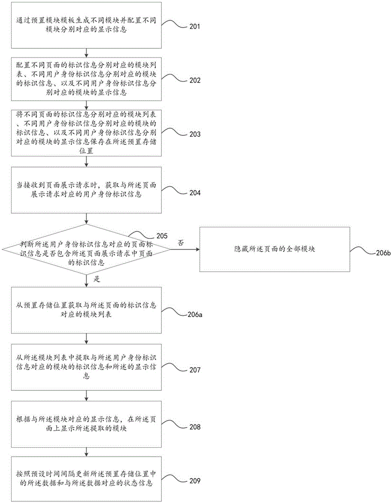 Web應(yīng)用系統(tǒng)的展示方法及裝置與流程