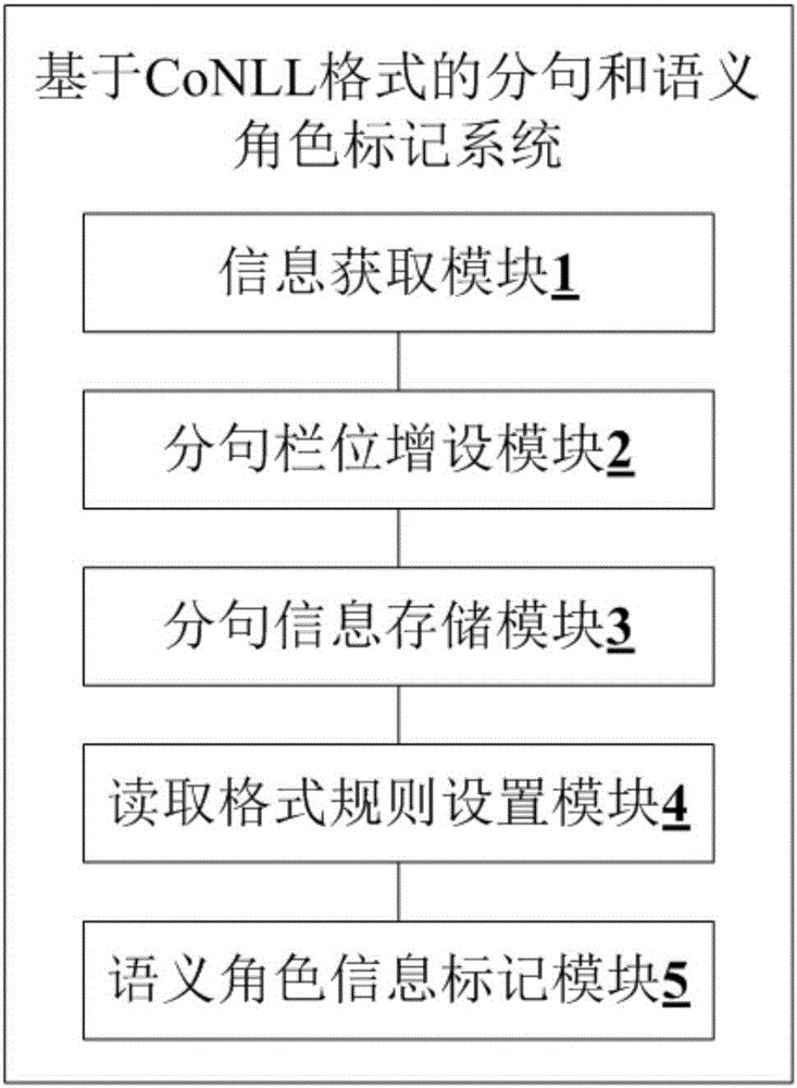 基于CoNLL格式的分句和語(yǔ)義角色標(biāo)記方法、系統(tǒng)與流程