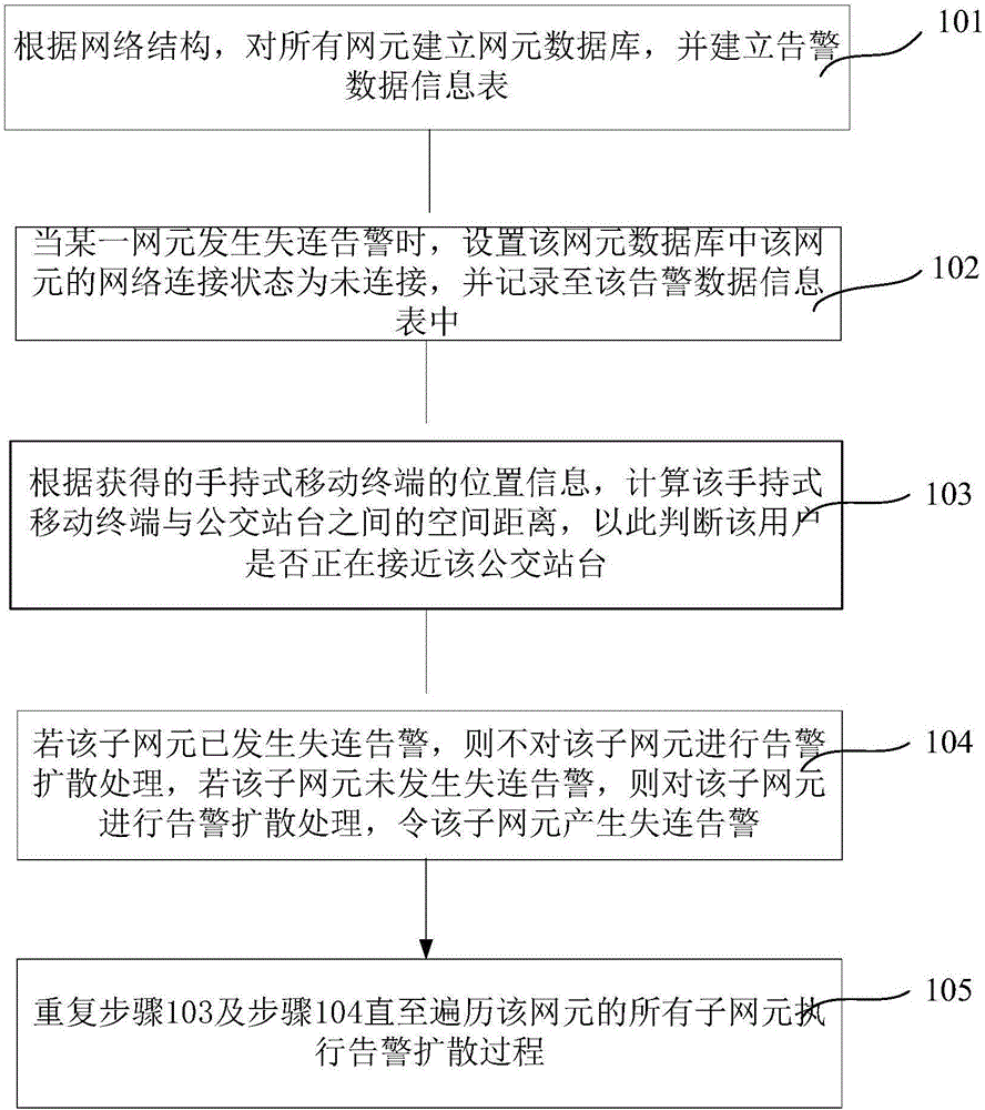 一种网元失连告警处理方法及系统与流程