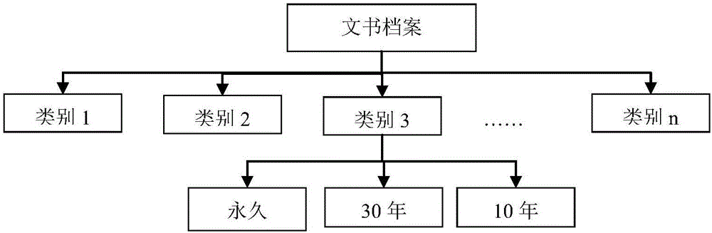 實現(xiàn)文書檔案價值自動鑒定的方法與流程