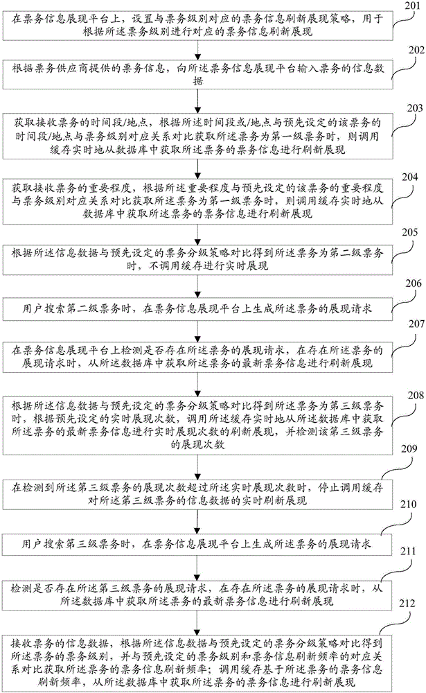 基于優(yōu)化緩存的票務(wù)信息刷新方法及系統(tǒng)與流程