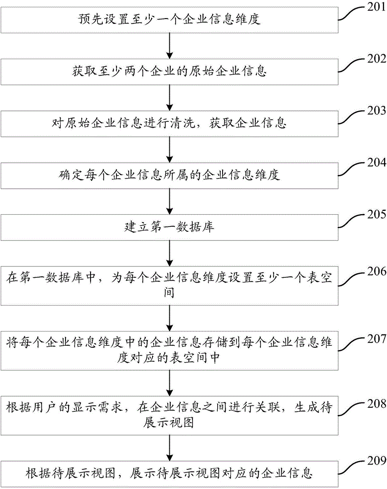 一種企業(yè)信息的處理方法及裝置與流程