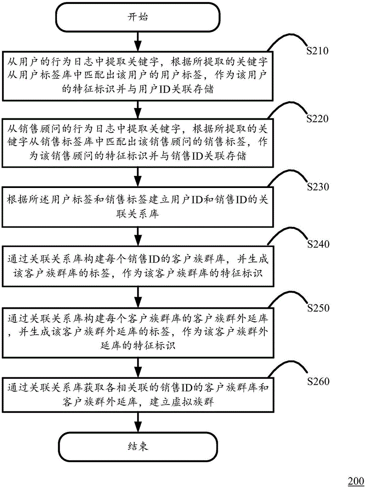 一種智能匹配銷售顧問和用戶的方法及設(shè)備與流程