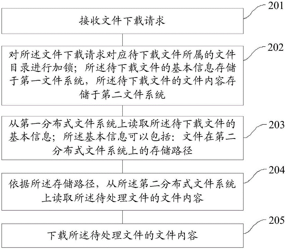 一种文件处理方法和装置与流程