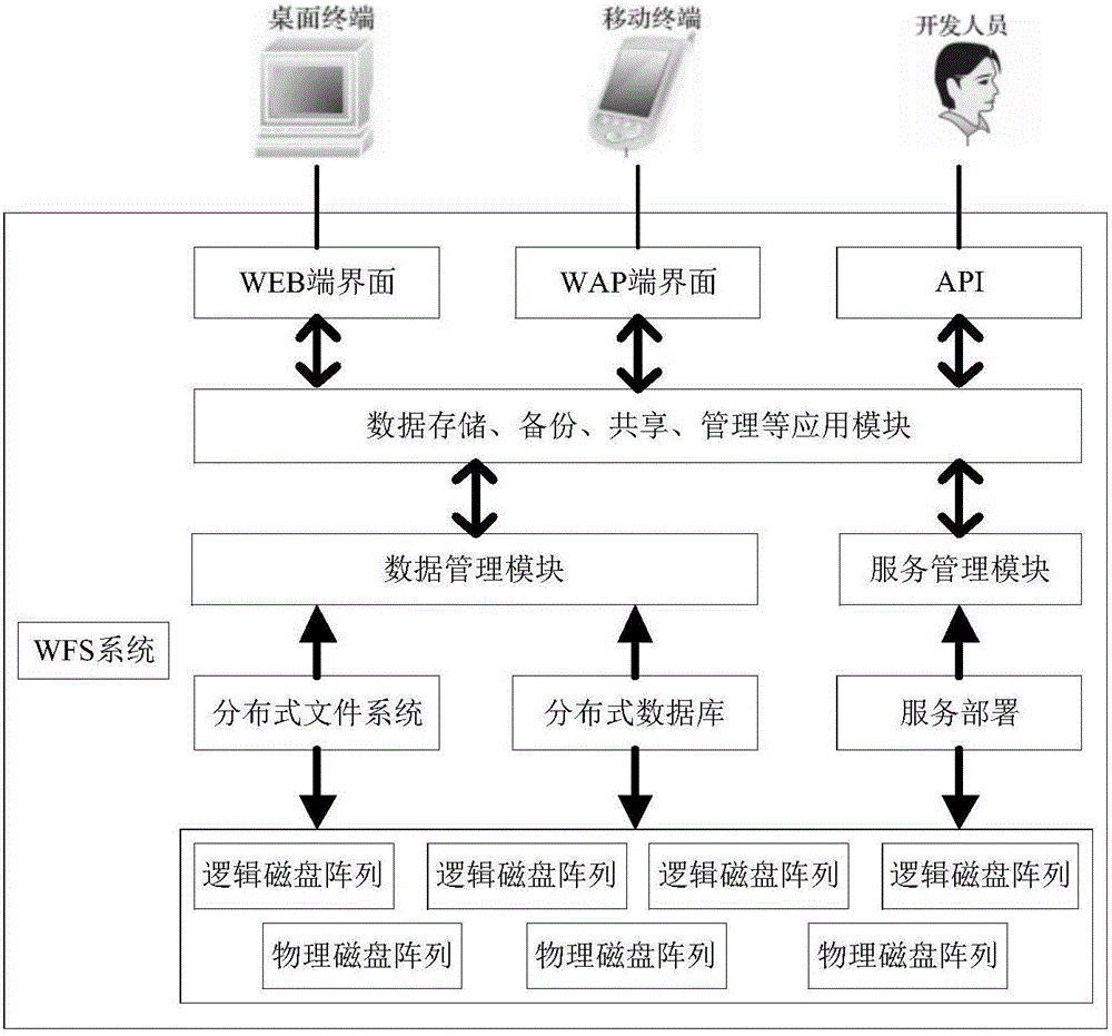 基于WFS网络文件存储系统的WAP端访问方法及系统与流程