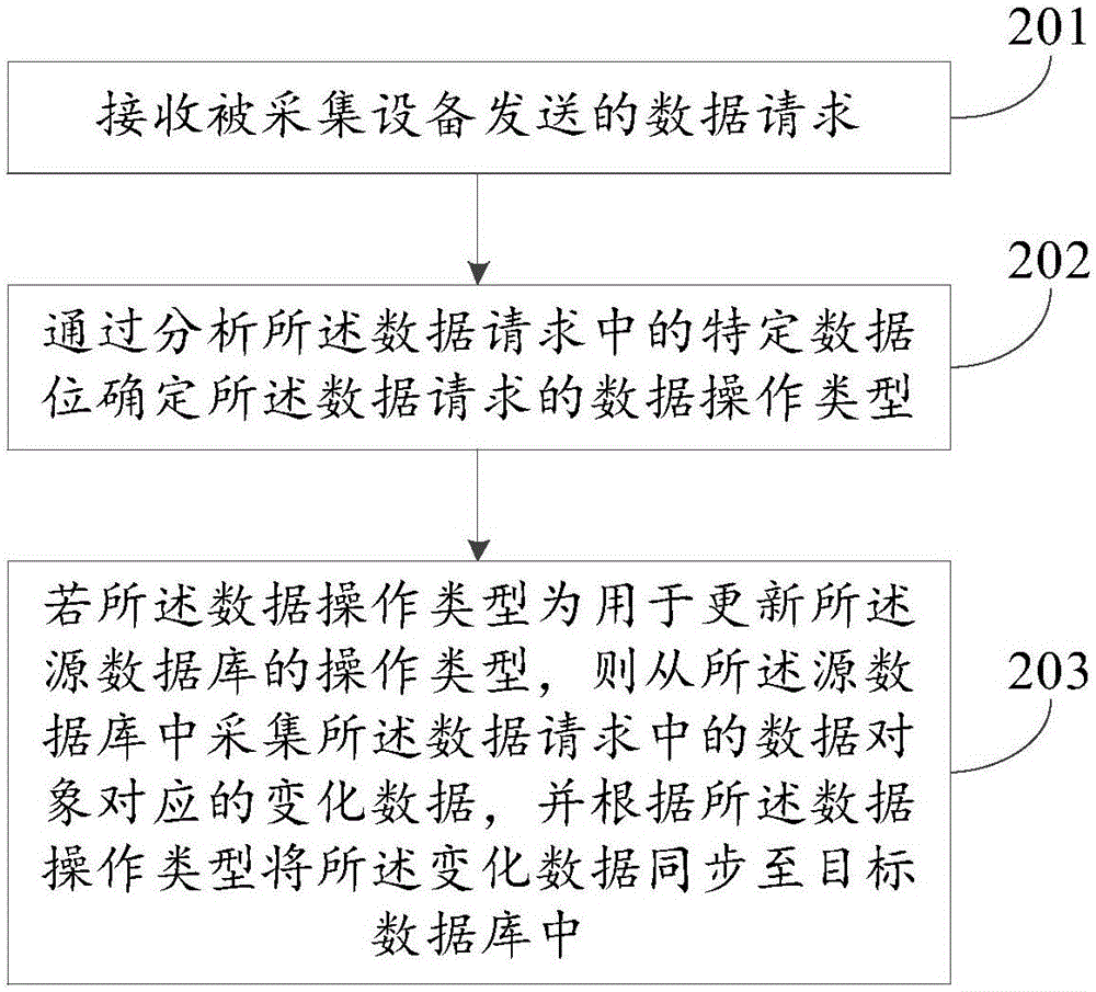 數(shù)據(jù)采集方法、裝置及系統(tǒng)與流程