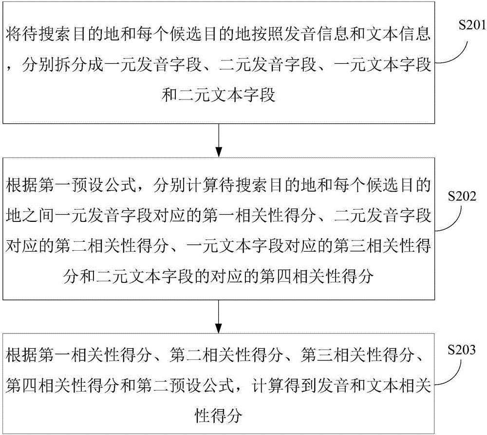 目的地搜索方法及裝置與流程