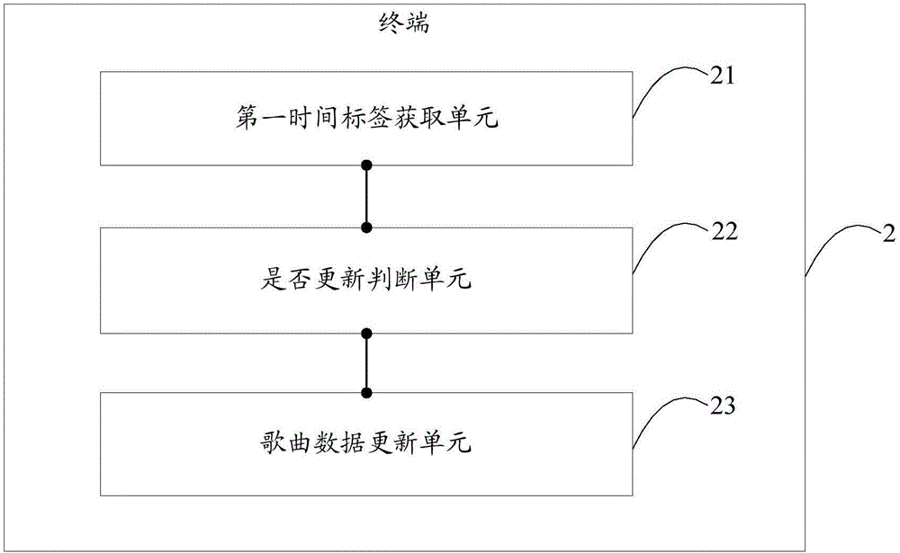 歌曲數(shù)據(jù)的存儲(chǔ)方法及終端與流程