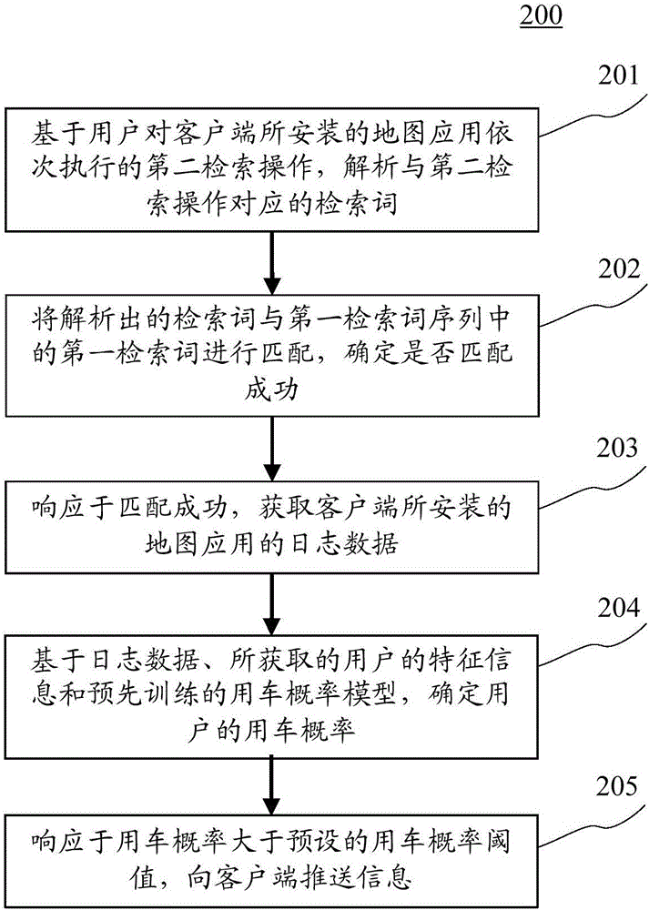 信息推送方法和装置与流程