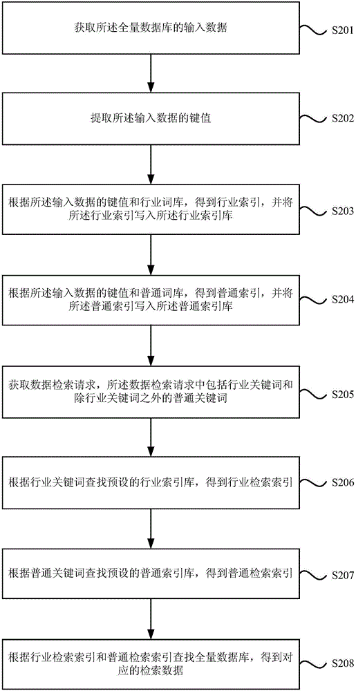 一種數(shù)據(jù)檢索的方法及裝置與流程