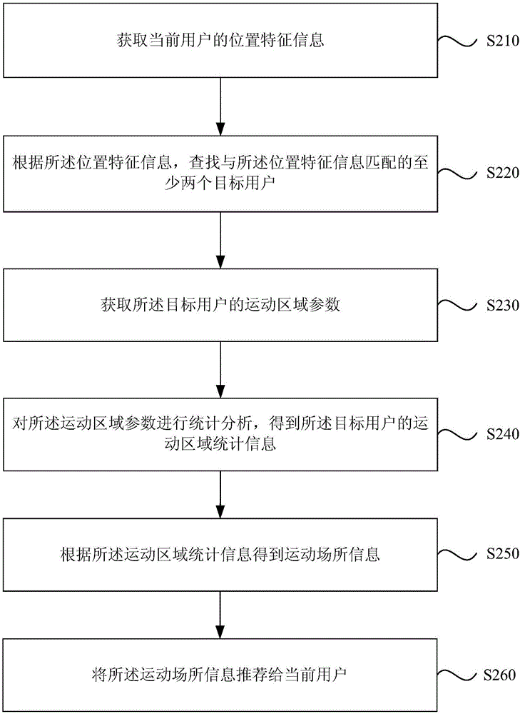 一種運動場所信息的推薦方法及裝置與流程