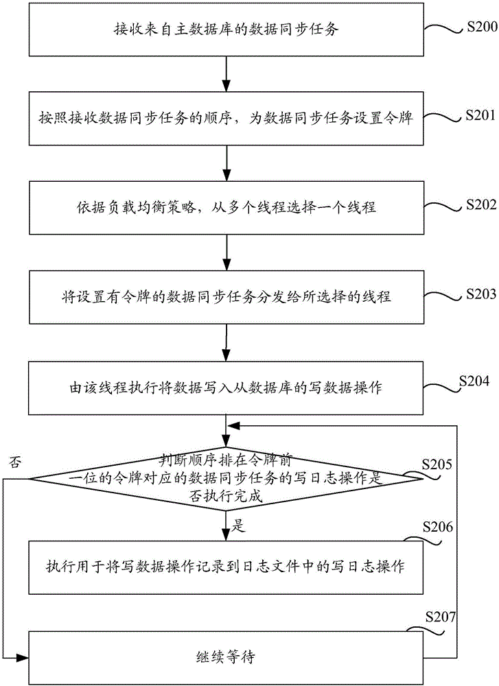 基于令牌的并发主从同步方法及装置与流程