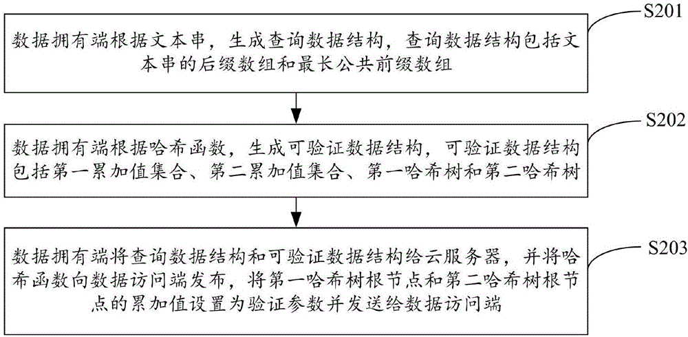 一种基于云服务的模式串匹配验证方法及装置与流程