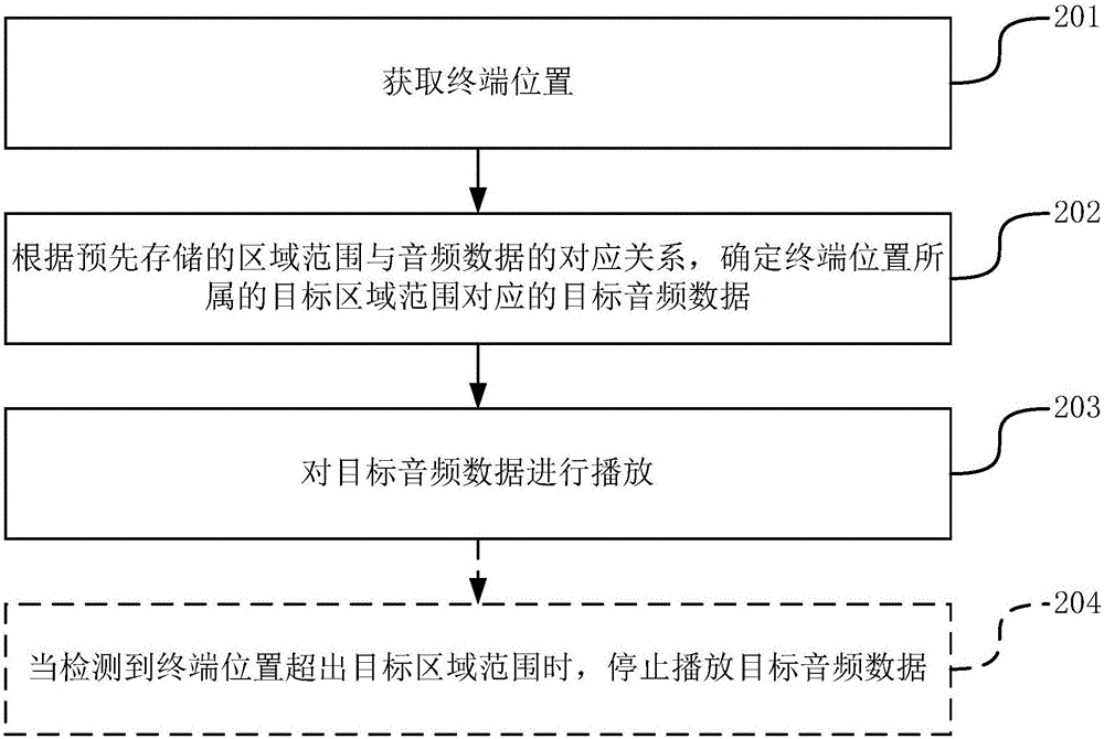 一种播放音频数据的方法和装置与流程