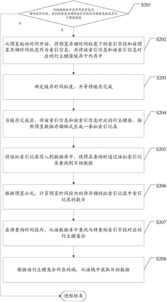 数据索引方法及装置与流程