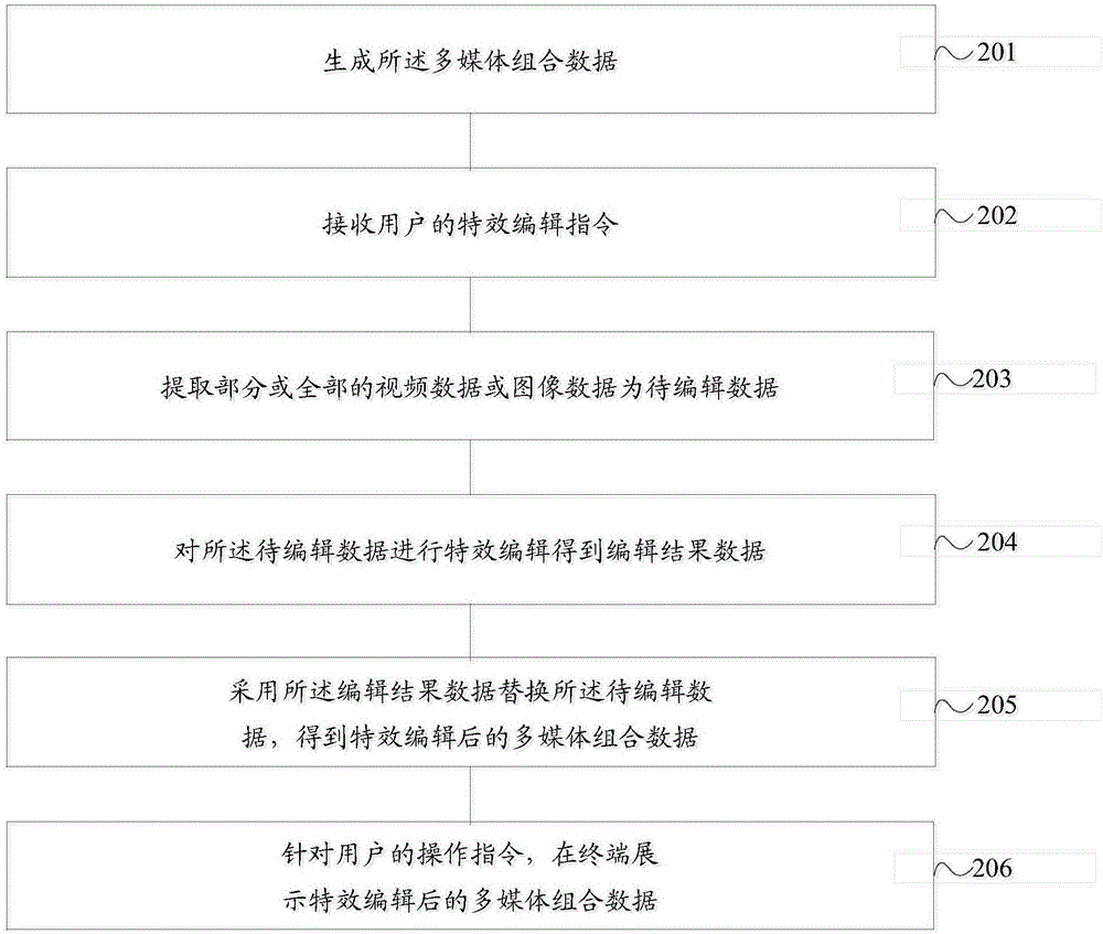 一种多媒体组合数据的编辑方法及移动终端与流程