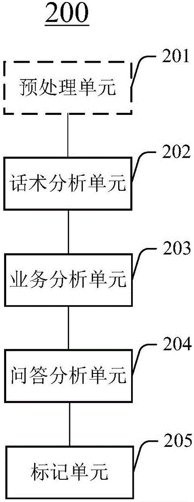 用于問答交互日志的處理方法、裝置及系統(tǒng)與流程