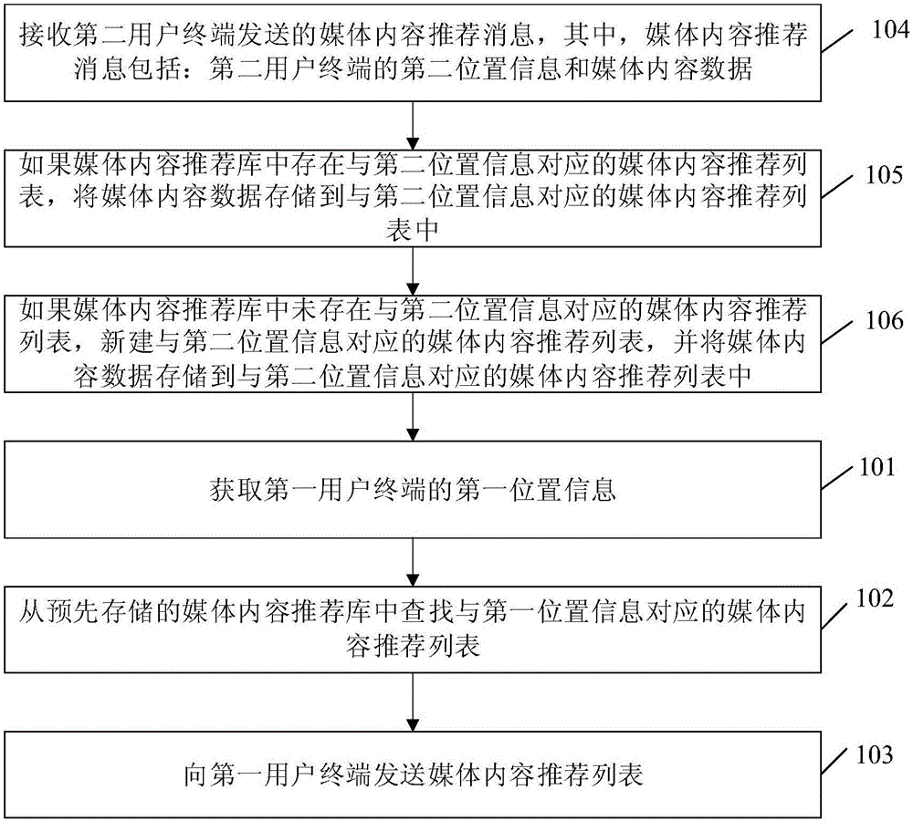 媒體內(nèi)容的推薦方法、裝置和系統(tǒng)與流程