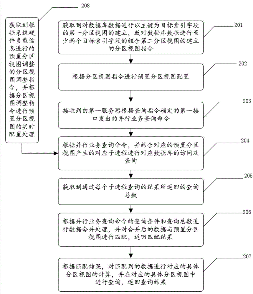 一種數據庫查詢方法及裝置與流程