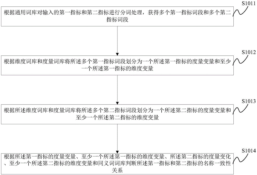 一種指標(biāo)一致性分析方法及分析系統(tǒng)與流程