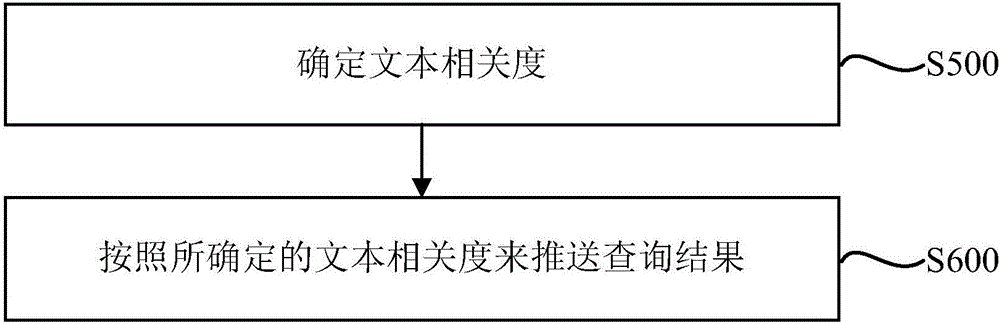 文本相關(guān)度的確定方法、查詢結(jié)果的推送方法及裝置與流程