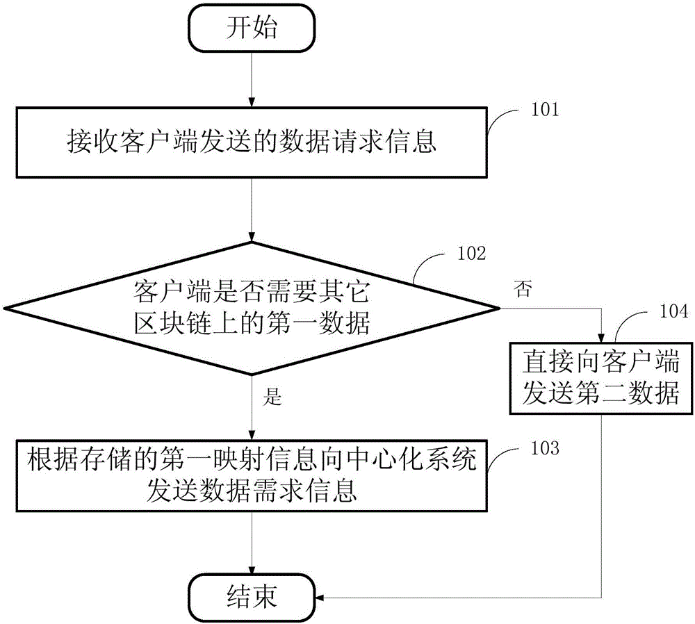 獲取不同區(qū)塊鏈數(shù)據(jù)的方法及系統(tǒng)、區(qū)塊鏈、中心化系統(tǒng)與流程