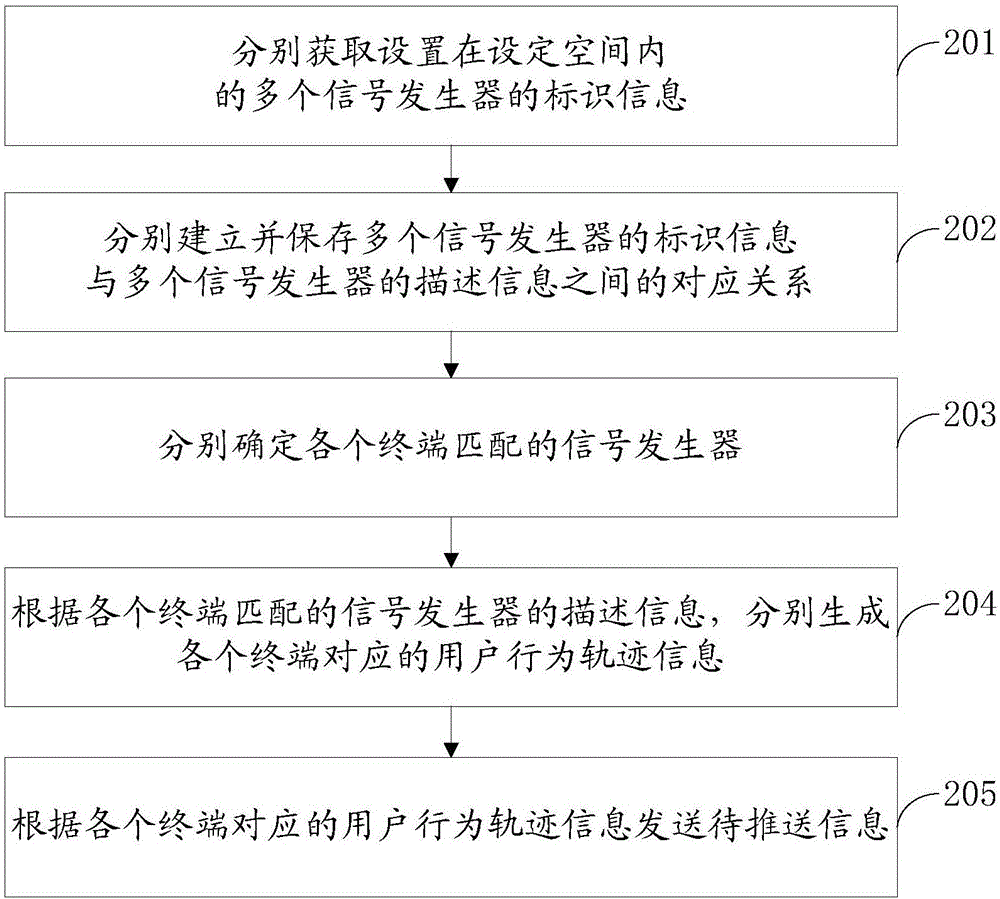 信息推送方法和裝置與流程