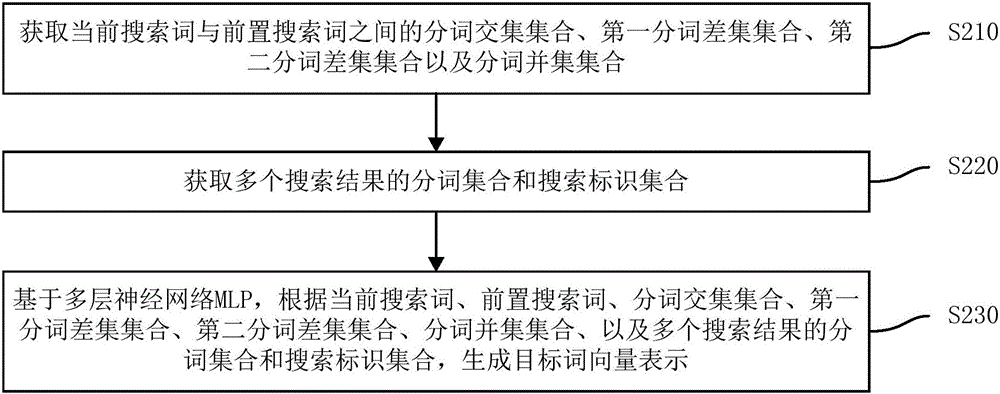 基于神經(jīng)網(wǎng)絡(luò)的搜索優(yōu)化方法、裝置以及搜索引擎與流程