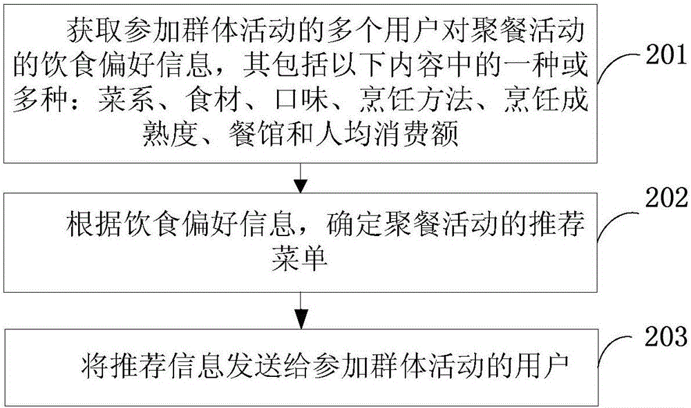 群體活動(dòng)中的信息推薦方法及移動(dòng)終端與流程