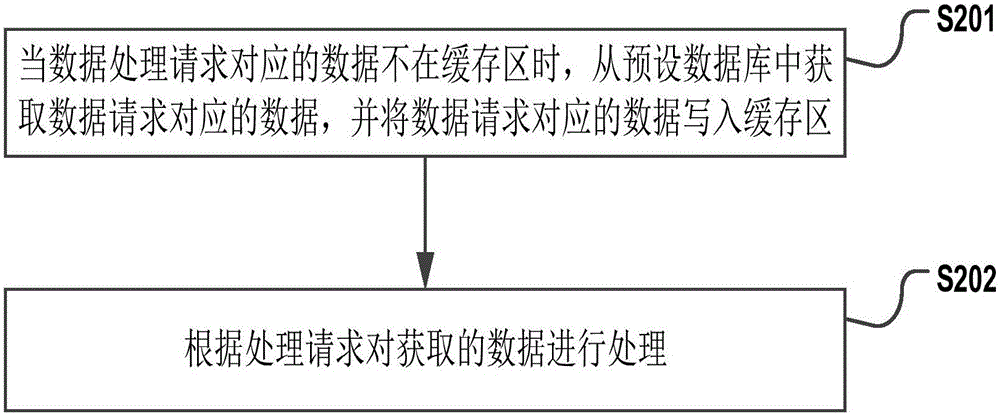 一種請求處理方法及裝置與流程