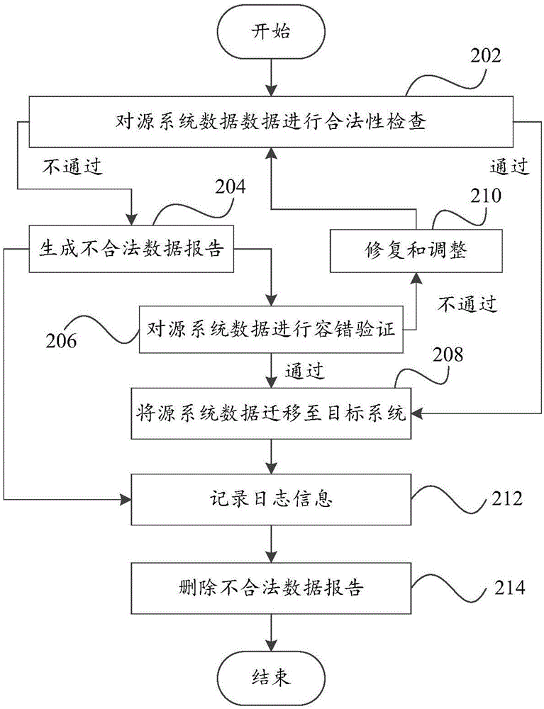 數(shù)據(jù)遷移方法和數(shù)據(jù)遷移系統(tǒng)與流程