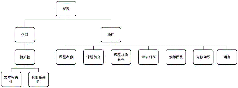 一種基于ElasticSearch對(duì)MOOC課程進(jìn)行分面檢索的方法與流程