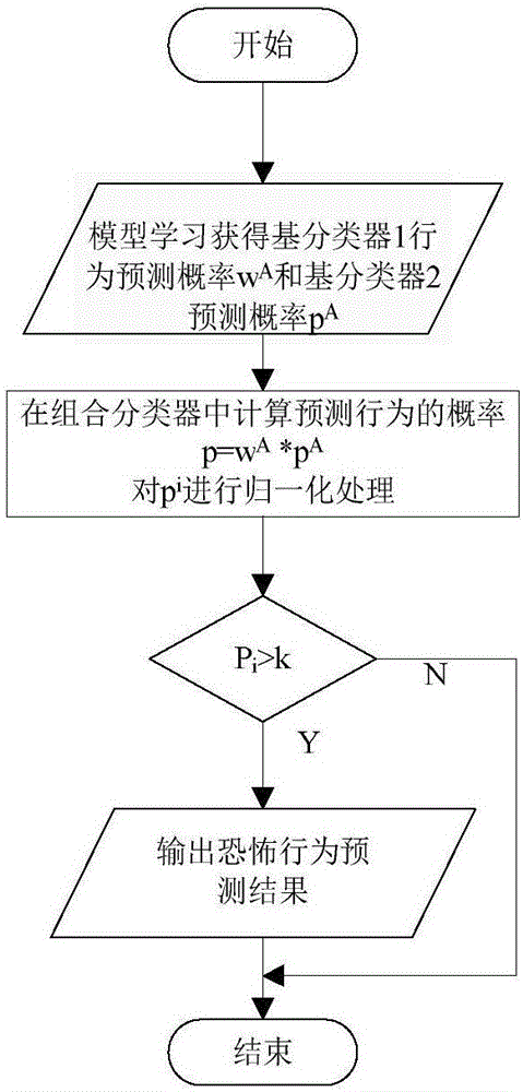 一种基于多标签组合多分类器的恐怖行为预测方法与流程