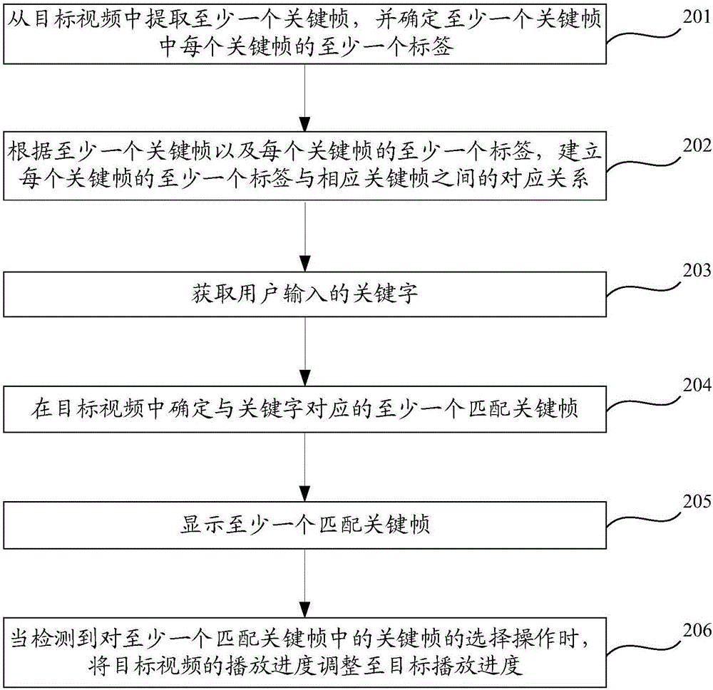 視頻播放進(jìn)度的調(diào)整方法及裝置與流程