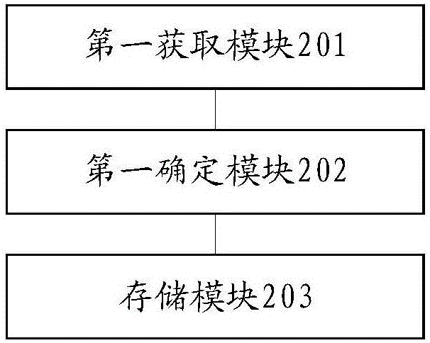 一種文件存儲(chǔ)的方法和裝置與流程