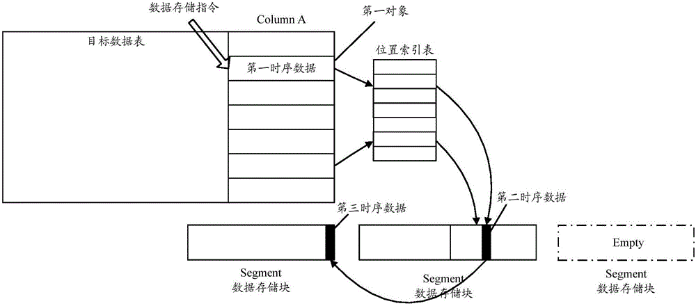 一種時序數據管理方法、設備和裝置與流程