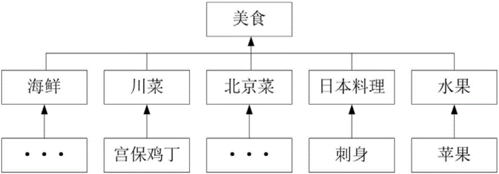 基于層級映射的用戶偏好實(shí)體分類方法及系統(tǒng)與流程