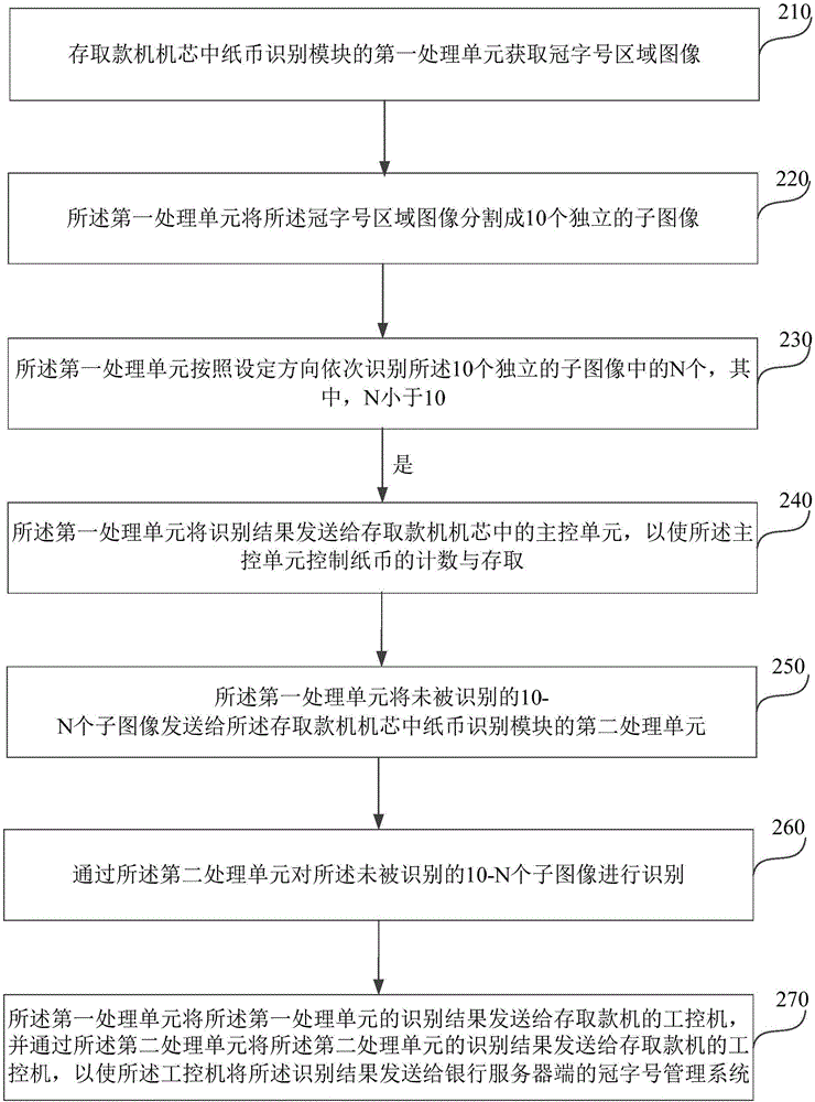 存取款機(jī)管理紙幣的方法及系統(tǒng)與流程