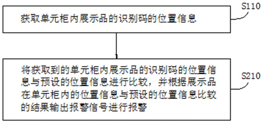 展示管理方法以及物聯(lián)網(wǎng)展示柜與流程