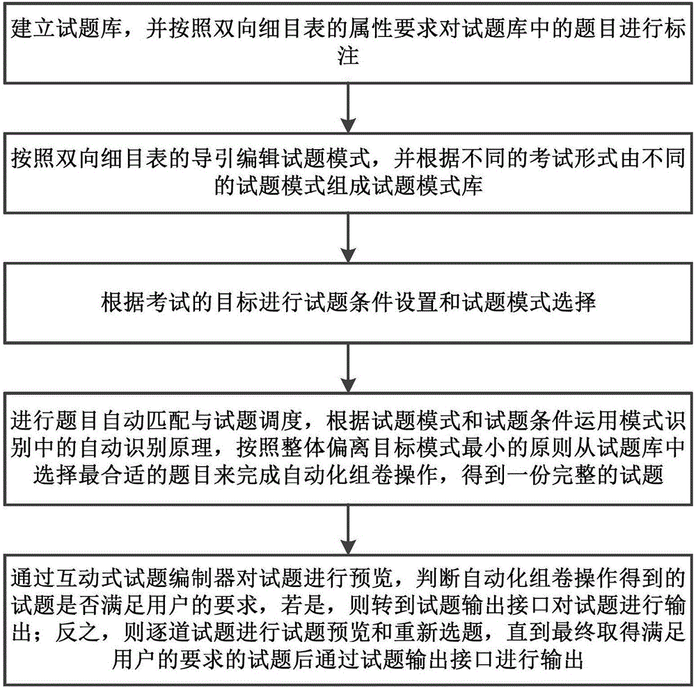 一种基于双向细目表模式识别的智能组卷方法及系统与流程