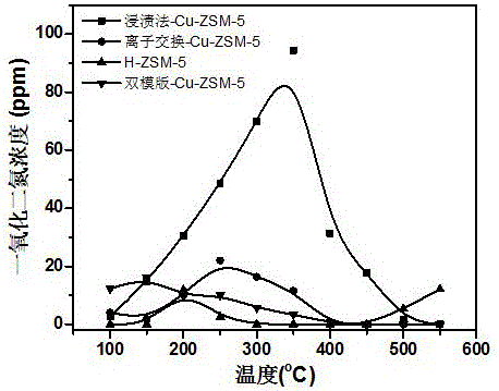 一種雙模板一步水熱合成Cu?ZSM?5脫硝催化劑的制備方法與流程