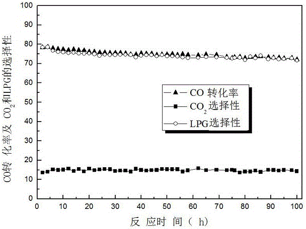 一種合成氣制備液化石油氣的催化劑及其制備方法與流程