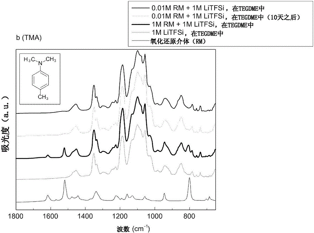 用于鋰?空氣電池的可溶性催化劑的制作方法與工藝