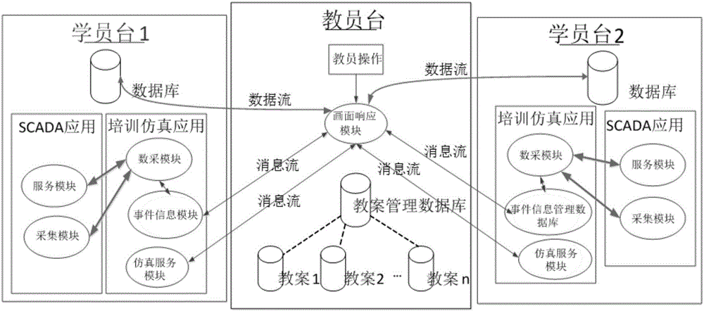 一種支持一對(duì)多模式的配電自動(dòng)化培訓(xùn)仿真系統(tǒng)的制作方法與工藝