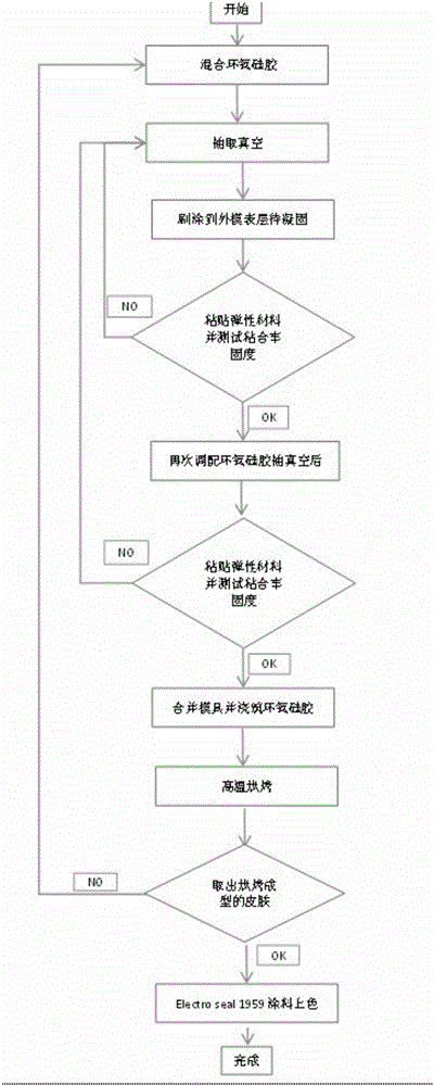 仿真皮肤及其制造方法与流程