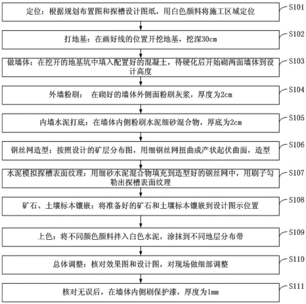 一种校内探槽工程情境教学区实施方法与流程