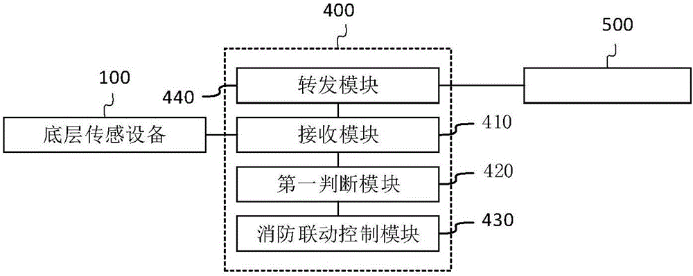 一種基于物聯(lián)網(wǎng)的酒廠消防實時監(jiān)控報警方法及系統(tǒng)與流程