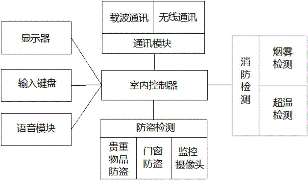 一种高档住宅小区综合安防系统的制作方法与工艺