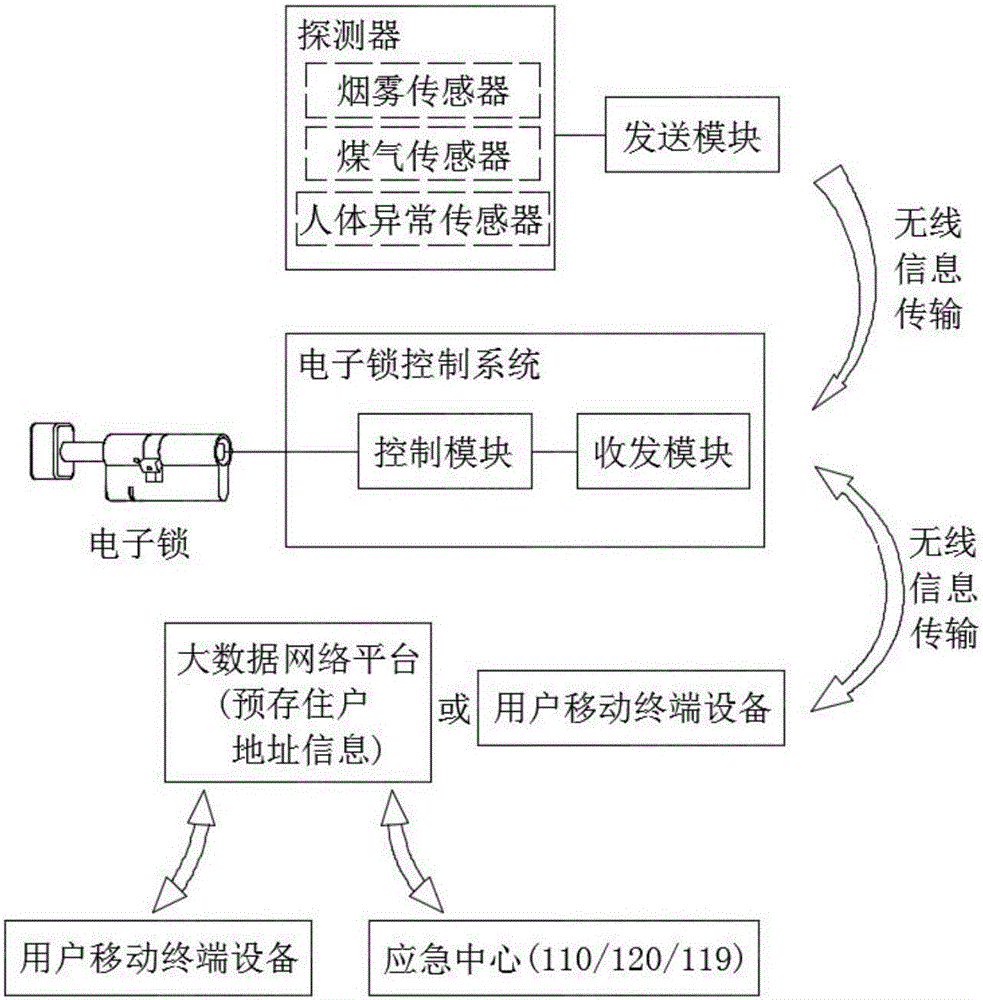 一種基于遠(yuǎn)程通信的應(yīng)急自動開鎖報警系統(tǒng)及方法與流程